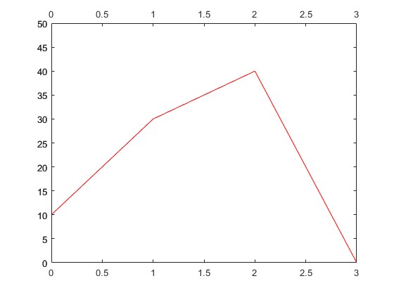 Linear Interpolation